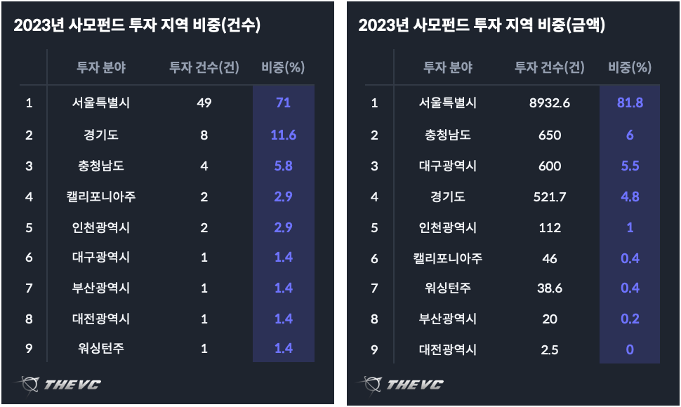 2023년 사모펀드 투자 지역 비중(금액:건수)